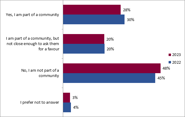This graph shows the proportion of respondents who are part of a community. The breakdown is as follows:
2023; 2022
Yes, I am part of a community: 28%; 30%
I am part of a community, but not close enough to ask them for a favour: 20%; 20%
No, I am not part of a community: 48%; 45%
I prefer not to answer: 3%; 4%