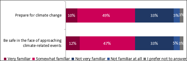 This graph shows Canadians' familiarity with preparation and safety measures. The breakdown is as follows:

Prepare for climate change:
Very familiar: 10%;
Somewhat familiar: 49%;
Not very familiar: 33%;
Not familiar at all: 5%;
I prefer not to answer: 3%.

Be safe in the face of approaching climate-related events:
Very familiar: 12%;
Somewhat familiar: 47%;
Not very familiar: 33%;
Not familiar at all: 5%;
I prefer not to answer: 3%.