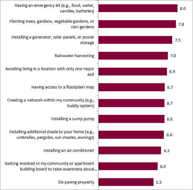 This graph shows the average perceived impact of various actions on reducing an individual's risk to climate change according to Canadians. The breakdown is as follows:
Having an emergency kit (e.g., food, water, candles, batteries): 8;
Planting trees, gardens, vegetable gardens, or rain gardens: 7.8;
Installing a generator, solar panels, or power storage: 7.5;
Rainwater harvesting: 7;
Avoiding living in a location with only one major exit: 6.9;
Having access to a floodplain map: 6.7;
Creating a network within my community (e.g., buddy system): 6.7;
Installing a sump pump: 6.6;
Installing additional shade to your home (e.g., umbrellas, pergolas, sun shades, awnings): 6.6;
Installing an air conditioner: 6.3;
Getting involved in my community or apartment building board to raise awareness about climate change: 6;
De-paving property: 5.5.