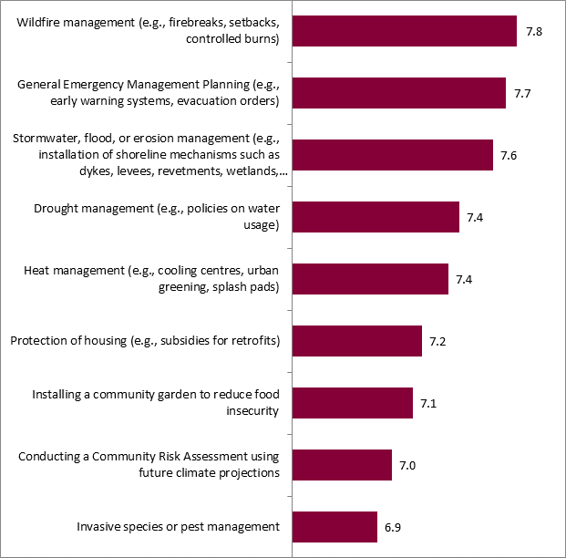 This graph shows the average perceived impact of various actions on reducing a community's risk to climate change according to Canadians. The breakdown is as follows:
Wildfire management (e.g., firebreaks, setbacks, controlled burns): 7,8;
General Emergency Management Planning (e.g., early warning systems, evacuation orders): 7,7;
Stormwater, flood, or erosion management (e.g., installation of shoreline mechanisms such as dykes, levees, revetments, wetlands, stormwater ponds, policies of development setbacks and zoning): 7,6;
Drought management (e.g., policies on water usage): 7,4;
Heat management (e.g., cooling centres, urban greening, splash pads): 7,4;
Protection of housing (e.g., subsidies for retrofits): 7,2;
Installing a community garden to reduce food insecurity: 7,1;
Conducting a Community Risk Assessment using future climate projections: 7;
Invasive species or pest management: 6,9.

