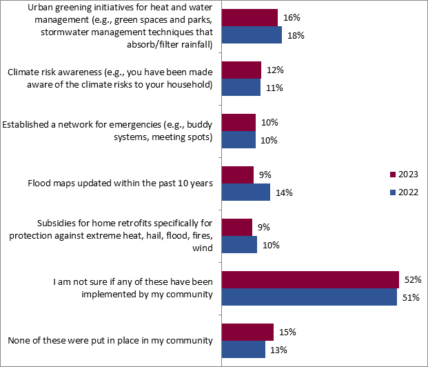 This graph shows which adaptation solutions have been implemented by vulnerable communities. The breakdown is as follows:
2023; 2022
Urban greening initiatives for heat and water management (e.g., green spaces and parks, stormwater management techniques that absorb/filter rainfall): 16%; 18%
Climate risk awareness (e.g., you have been made aware of the climate risks to your household): 12%; 11%
Established a network for emergencies (e.g., buddy systems, meeting spots): 10%; 10%
Flood maps updated within the past 10 years: 9%; 14%
Subsidies for home retrofits specifically for protection against extreme heat, hail, flood, fires, wind: 9%; 10%
I am not sure if any of these have been implemented by my community: 52%; 51%
None of these were put in place in my community: 15%; 13%.