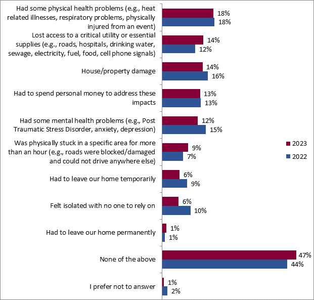 This graph shows the different types of climate-related impacts that have been experienced by respondents and by their household. The breakdown is as follows:
2023; 2022
Had some physical health problems (e.g., heat related illnesses, respiratory problems, physically injured from an event): 18%; 18%
Lost access to a critical utility or essential supplies (e.g., roads, hospitals, drinking water, sewage, electricity, fuel, food, cell phone signals): 14%; 12%
House/property damage: 14%; 16%
Had to spend personal money to address these impacts: 13%; 13%
Had some mental health problems (e.g., Post Traumatic Stress Disorder, anxiety, depression): 12%; 15%
Was physically stuck in a specific area for more than an hour (e.g., roads were blocked/damaged and could not drive anywhere else): 9%; 7%
Had to leave our home temporarily: 6%; 9%
Felt isolated with no one to rely on: 6%; 10%
Had to leave our home permanently: 1%; 1%
None of the above: 47%; 44%
I prefer not to answer: 1%; 2%.
