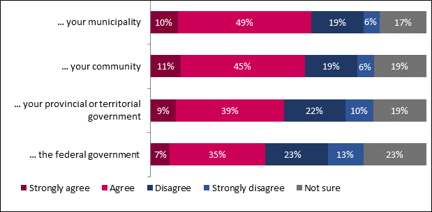 This graph shows the extent to which respondents agree that their community and different levels of government took sufficient actions to handle the situation. The breakdown is as follows:
 your municipality
Strongly agree: 10%;
Agree: 49%;
Disagree: 19%;
Strongly disagree: 6%;
Not sure: 17%;
 your community
Strongly agree: 11%;
Agree: 45%;
Disagree: 19%;
Strongly disagree: 6%;
Not sure: 19%;
 your provincial or territorial government
Strongly agree: 9%;
Agree: 39%;
Disagree: 22%;
Strongly disagree: 10%;
Not sure: 19%;
 the federal government 
Strongly agree: 7%;
Agree: 35%;
Disagree: 23%;
Strongly disagree: 13%;
Not sure: 23%.