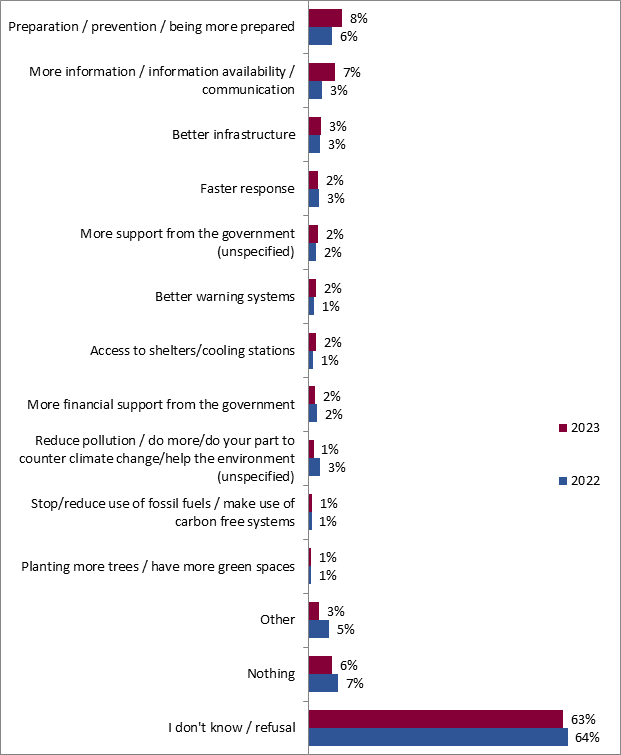 This graph shows what could have been done, or done differently, to better handle the situation according to those who went through a climate-related event. The breakdown is as follows:
2023; 2022
Preparation / prevention / being more prepared: 8%; 6%
More information / information availability / communication: 7%; 3%
Better infrastructure: 3%; 3%
Faster response: 2%; 3%
More support from the government (unspecified): 2%; 2%
Better warning systems: 2%; 1%
Access to shelters/cooling stations: 2%; 1%
More financial support from the government: 2%; 2%
Reduce pollution / do more/do your part to counter climate change/help the environment (unspecified): 1%; 3%
Stop/reduce use of fossil fuels / make use of carbon free systems: 1%; 1%
Planting more trees / have more green spaces: 1%; 1%
Other: 3%; 5%
Nothing: 6%; 7%
I don't know / refusal: 63%; 64%.
