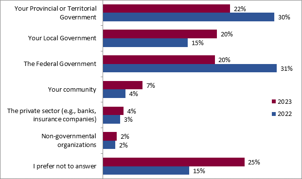 This graph shows the level of support expected by the respondents for their communities from different sectors and levels of government. The breakdown is as follows:
2023; 2022
Your Provincial or Territorial Government: 22%; 30%
Your Local Government: 20%; 15%
The Federal Government: 20%; 31%
Your community: 7%; 4%
The private sector (e.g., banks, insurance companies): 4%; 3%
Non-governmental organizations: 2%; 2%
I prefer not to answer: 25%; 15%.
