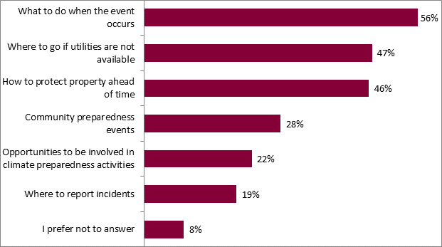 This graph shows Canadians' perception of the most helpful options in preparing for the next climate-related event. The breakdown is as follows:
What to do when the event occurs: 56%; 
Where to go if utilities are not available: 47%; 
How to protect property ahead of time: 46%; 
Community preparedness events: 28%; 
Opportunities to be involved in climate preparedness activities: 22%; 
Where to report incidents: 19%;
I prefer not to answer: 8%.
