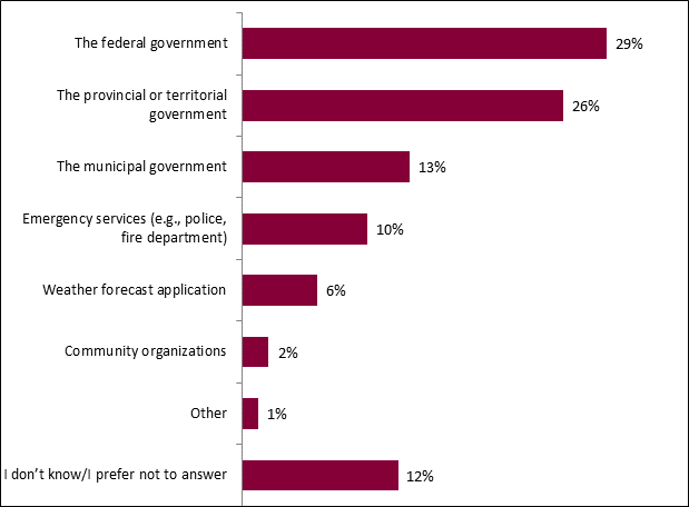 This graph shows who Canadians believe should be responsible for communicating information for preparing to a climate-related event. The breakdown is as follows:
The federal government: 29%;
The provincial or territorial government: 26%;
The municipal government: 13%;
Emergency services (e.g., police, fire department): 10%;
Weather forecast application: 6%;
Community organizations: 2%;
Other: 1%;
I dont know/I prefer not to answer: 12%.
