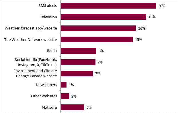 This graph shows the top three reasons to adapt to climate change according to respondents. The breakdown is as follows:
SMS alerts: 20%;
Television: 18%;
Weather forecast app/website: 16%;
The Weather Network website: 15%;
Radio: 8%;
Social media (Facebook, Instagram, X, TikTok): 7%;
Environment and Climate Change Canada website: 7%;
Newspapers: 1%;
Other websites: 2%;
Not sure: 5%.