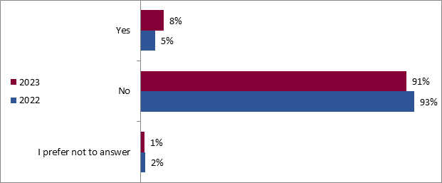This graph shows the proportion of Canadians who are familiar with the National Adaptation Strategy. The breakdown is as follows:
2023; 2022
Yes: 8%; 5%
No: 91%; 93%
I prefer not to answer: 1%; 2%.