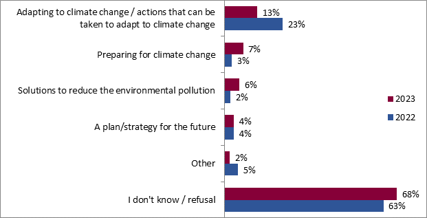 This graph shows the understanding of the National Adaptation Strategy among those who have heard or read about it. The breakdown is as follows:
2023; 2022
Adapting to climate change / actions that can be taken to adapt to climate change: 13%; 23%
Preparing for climate change: 7%; 3%
Solutions to reduce the environmental pollution: 6%; 2%
A plan/strategy for the future: 4%; 4%
Other: 2%; 5%
I don't know / refusal: 68%; 63%.