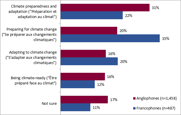 This graph shows the preference of respondents for terms similar to climate preparedness. The breakdown is as follows:
Anglophones; francophones
Climate preparedness and adaptation ("Prparation et adaptation au climat"): 31%; 22%
Preparing for climate change ("Se prparer aux changements climatiques"): 20%; 35%
Adapting to climate change ("S'adapter aux changements climatiques"): 16%; 20%
Being climate-ready ("tre prpar face au climat"): 16%; 12%
Not sure: 17%; 11%