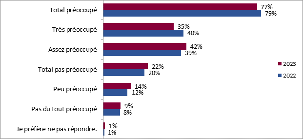 Ce graphique montre le degr de proccupation des Canadiens  l'gard des changements climatiques et de leurs rpercussions. Les donnes sont ventiles comme suit :
2023 ; 2022 
Total proccup : 77 %; 79 %
Trs proccup : 35 %; 40 %
Assez proccup : 42 %; 39 %
Total pas proccup : 22 %; 20 %
Peu proccup : 14%; 12% 
Pas du tout proccup : 9 %; 8 %
Je prfre ne pas rpondre : 1 %; 1 %
