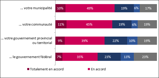 Ce graphique montre dans quelle mesure les personnes interroges estiment que leur communaut et les diffrents niveaux de gouvernement ont pris des mesures adquates dans la gestion de la situation. Les donnes sont ventiles comme suit :
... votre municipalit
Tout  fait daccord : 10 %; 
En accord : 49 %; 
En dsaccord : 19 %
Totalement en dsaccord : 6 %; 
Je ne sais pas : 17 %; 
... votre communaut
Tout  fait daccord : 11 %; 
En accord : 45 %; 
En dsaccord : 19 %
Totalement en dsaccord : 6 %; 
Je ne suis pas sr(e) : 19 %;
... votre gouvernement provincial ou territorial
Tout  fait daccord : 9 %; 
En accord : 39 %; 
En dsaccord : 22 %
Totalement en dsaccord : 10 %; 
Je ne suis pas sr(e) : 19 %; 
... le gouvernement fdral 
Tout  fait daccord : 7 %; 
En accord : 35 %; 
En dsaccord : 23 %
Totalement en dsaccord : 13 %; 
Je ne sais pas : 23 %.