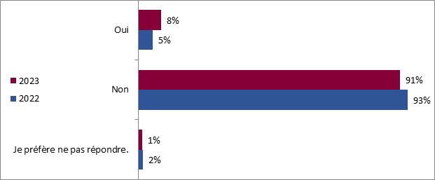 Ce graphique montre la proportion de Canadiens qui ont entendu parler de la Stratgie nationale dadaptation. Les donnes sont ventiles comme suit :
2023; 2022
Oui : 8 %; 5 %
Non : 91 %; 93 %
Je prfre ne pas rpondre : 1 %; 2 %.