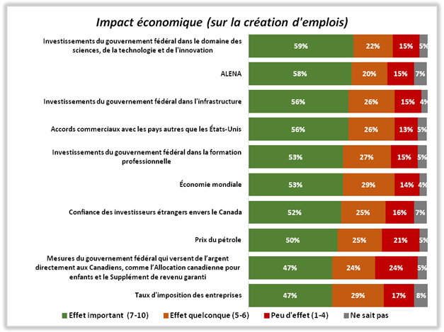 Impact de l'économie sur la création d'emplois.