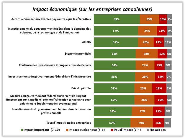 Impact de l'économie sur les entreprises canadiennes.