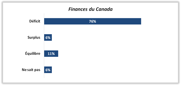 Situation fiscale générale du Canada selon les répondants à l'enquête.