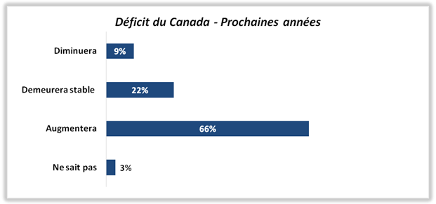 Les répondants voient le déficit du Canada dans les années à venir.