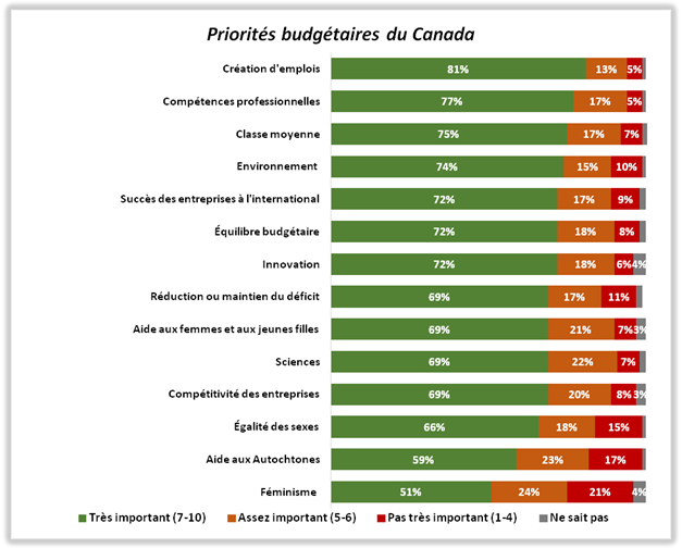 Priorités budgétaires du Canada par les répondants.
