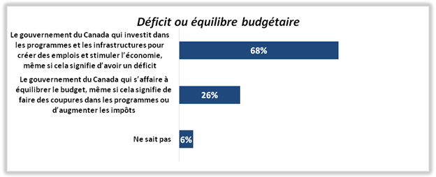 La relation entre déficit et équilibre budgétaire.