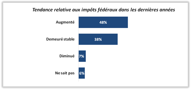 La tendance de l'impôt fédéral au cours des dernières années.