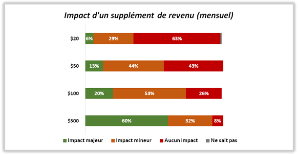 Impact sur la réception d'argent supplémentaire chaque mois.