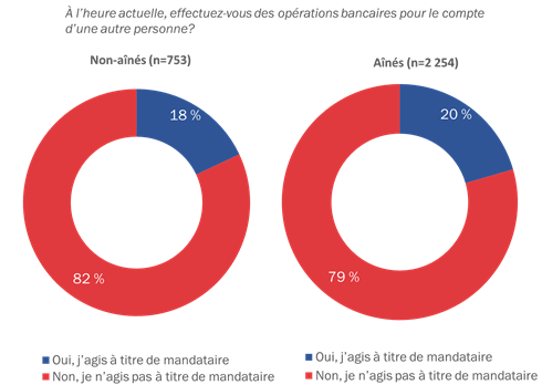 Figure 2 : Mandataires bancaires