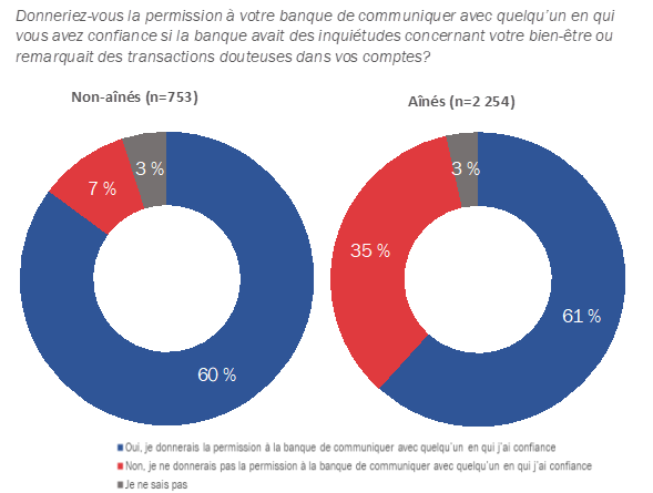 Figure 3 : Personne digne de confiance