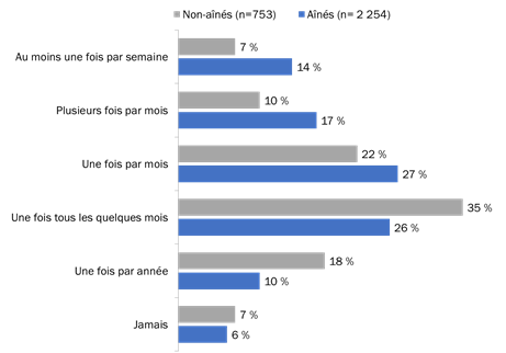 Figure 6 : Fréquence des opérations bancaires en personne