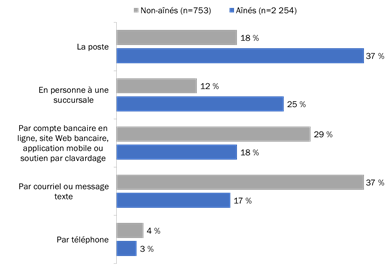 Figure 10 : Méthode préférée pour recevoir de l’information bancaire