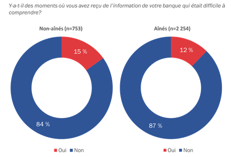 Figure 12 : Clarté de l’information bancaire