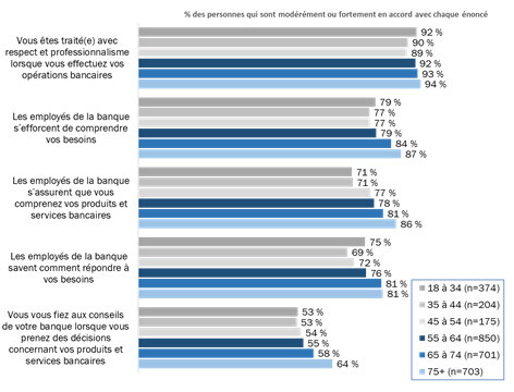 Figure 15 : Perceptions à l’égard des employés de la banque [tous les groupes d’âge]