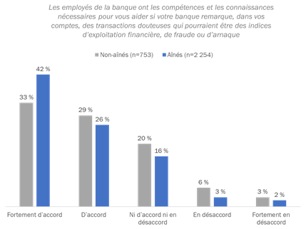 Figure 16 : Perceptions des compétences et connaissances des employés de la banque