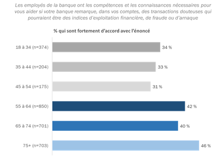 Figure 17 : Perceptions des compétences et connaissances des employés de la banque [tous les groupes d’âge]