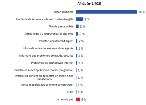 Figure 20 : Problèmes éprouvés en effectuant des opérations bancaires en ligne