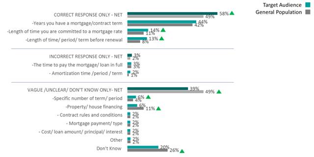 This is an image showing how respondents answered the open-ended question:  what does the phrase mortgage term mean?