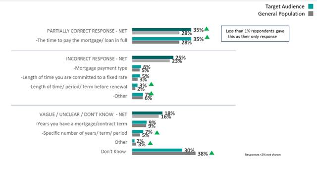 This is an image showing how respondents answered the open-ended question:  what does the phrase amortization period mean?