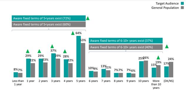 This image shows the percentage aware longer-term fixed mortgage terms are available from less than 1 year to more than 10 years.