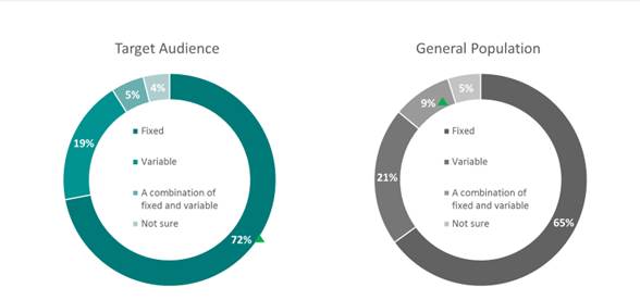 This image shows 2 donut charts comparing the percent of target audience and general population that have variable or fixed rate mortgages.