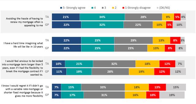 Shows percent of target audience and general population based on level of agreement on understanding of mortgages (continued from previous).