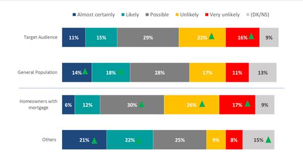 This is a bar chart showing the likelihood to consider longer-term mortgages.