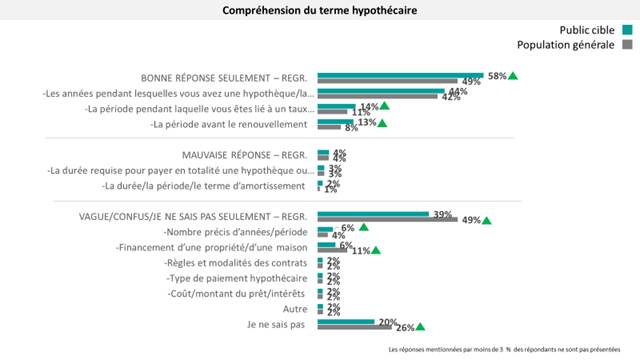 Le tableau ci-dessous montre comment les répondants ont répondu à la question: qu’entend-on par « terme du prêt hypothécaire »?