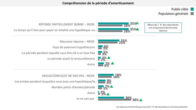 Le tableau ci-dessous montre comment les répondants ont répondu à la question: qu’entend-on par « période d’amortissement »?