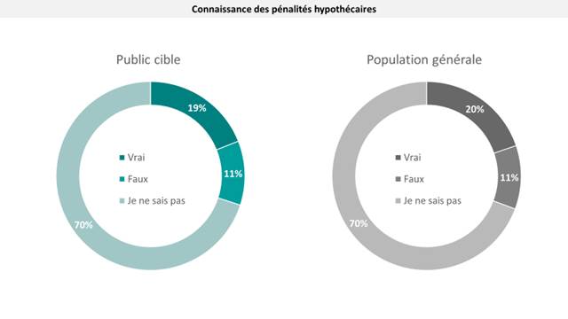 Le tableau ci-dessous montre le pourcentage de répondants qui connaissent les pénalités relatives aux hypothèques à long terme.