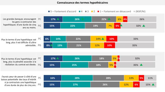 Ce tableau montre le pourcentage d'accord ou en désaccord avec les énoncés relatifs aux connaissances sur les hypothèques à plus long terme.