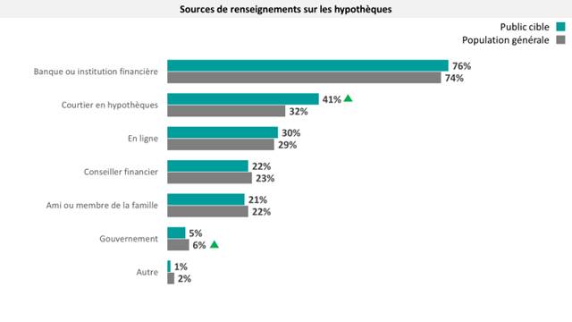 Ce tableau montre les divers sources de renseignements auprès desquelles les répondants chercheraient de l'information sur les hypothèques.