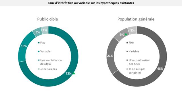 Ce tableau montre le pourcentage qui ont contracté une hypothèque à un taux d'intérêt fixe ou variable parmi les deux groupes ciblés.