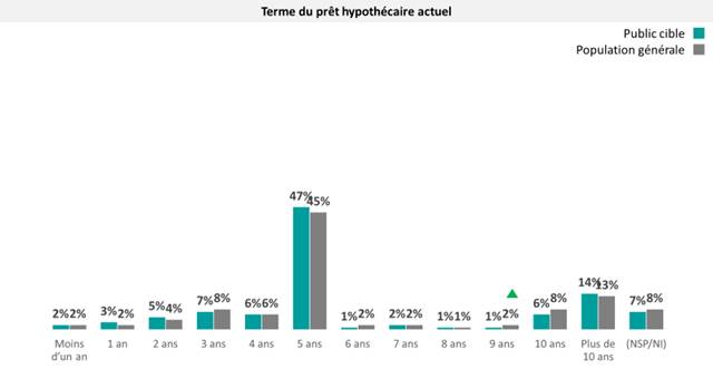 Ce tableau montre les durées des contrats hypothécaires des répondants des deux groupes, allant de moins d'un an jusqu'à plus de dix ans.