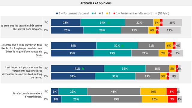 Ce tableau montre les pourcentages des répondants par rapport à leurs attitudes envers les facteurs concernant les hypothèques à long terme.