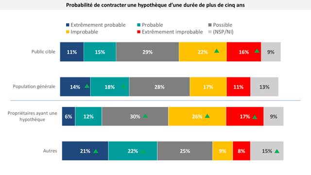 Ce tableau montre la probabilité des répondants qu'ils contractent une hypothèque d'une durée de plus de cinq ans.